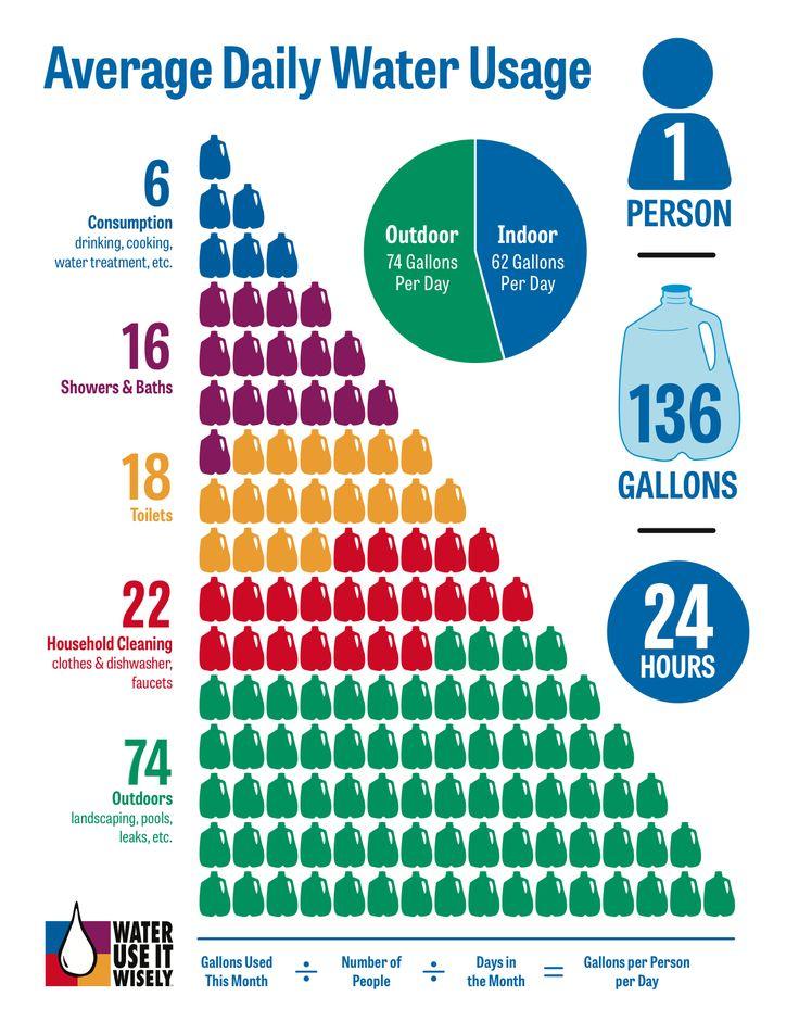 Analyzing Your Homes Water Usage