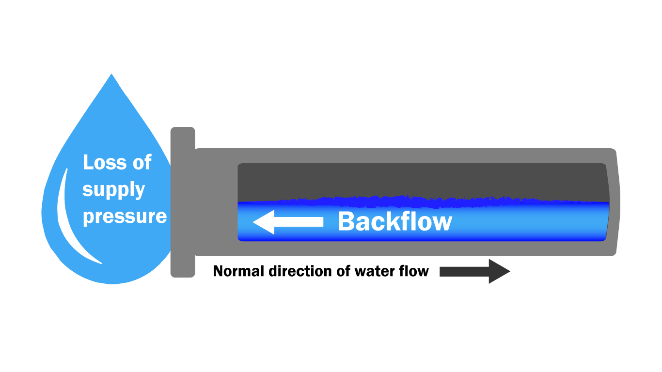 Backpressure Backsiphonage Differentiating