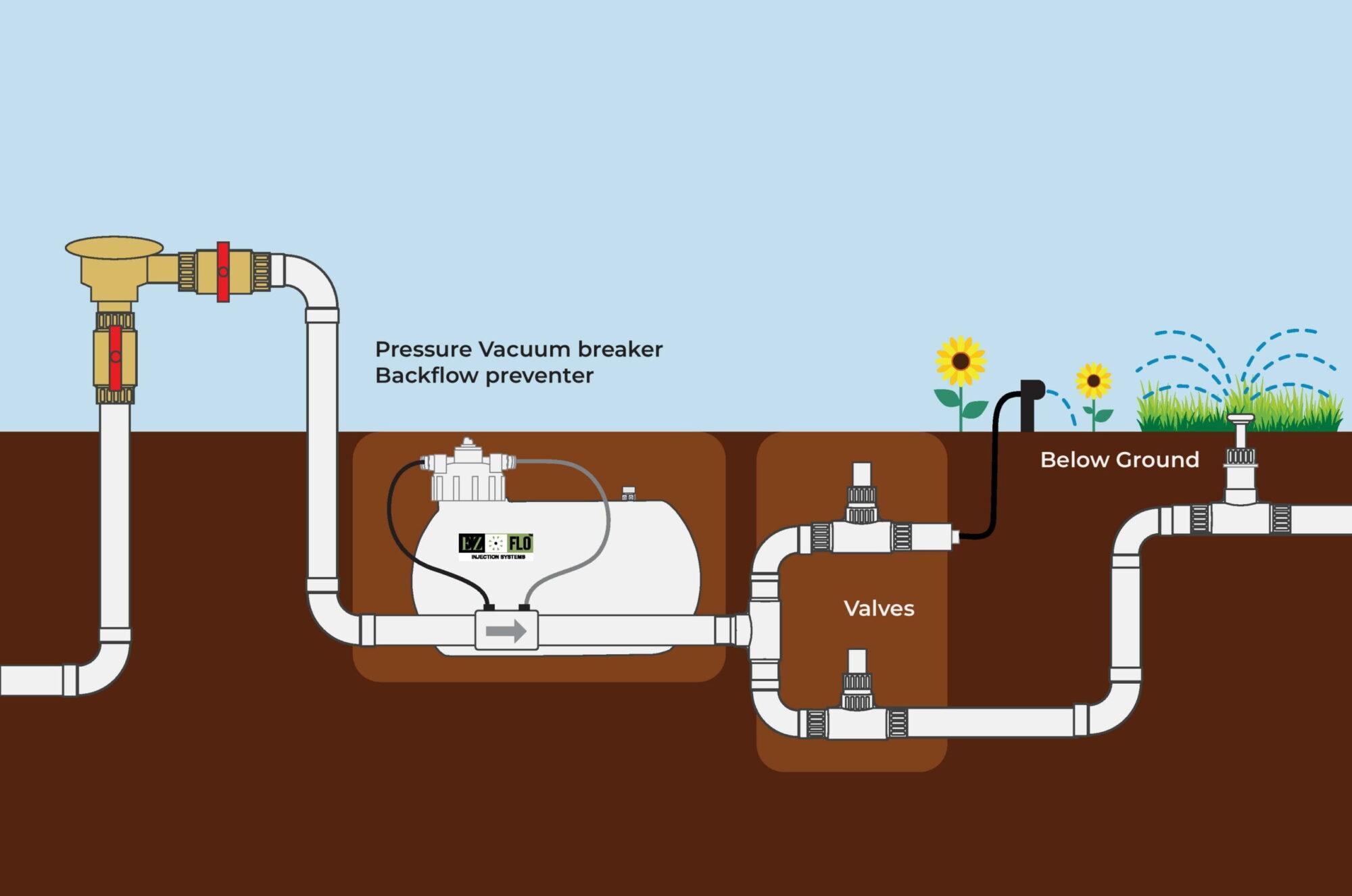 Dangers Implications Backflow