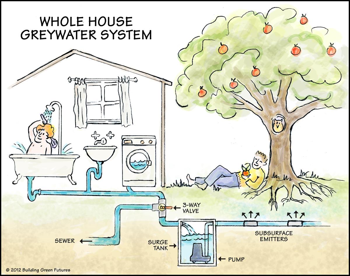 Energy Efficient Plumbing Systems Australia