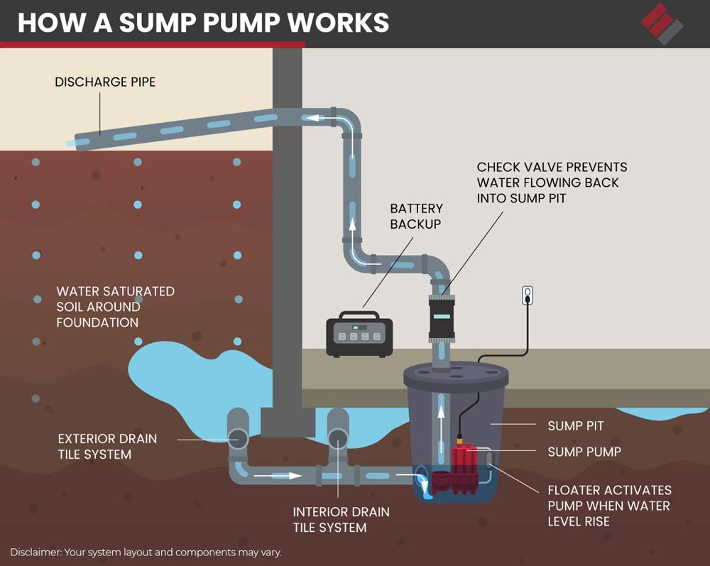 Importance Fully Functional Sump Pump