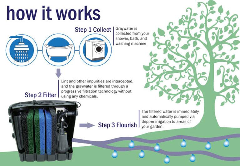 Recycle Your Grey Water Efficiency